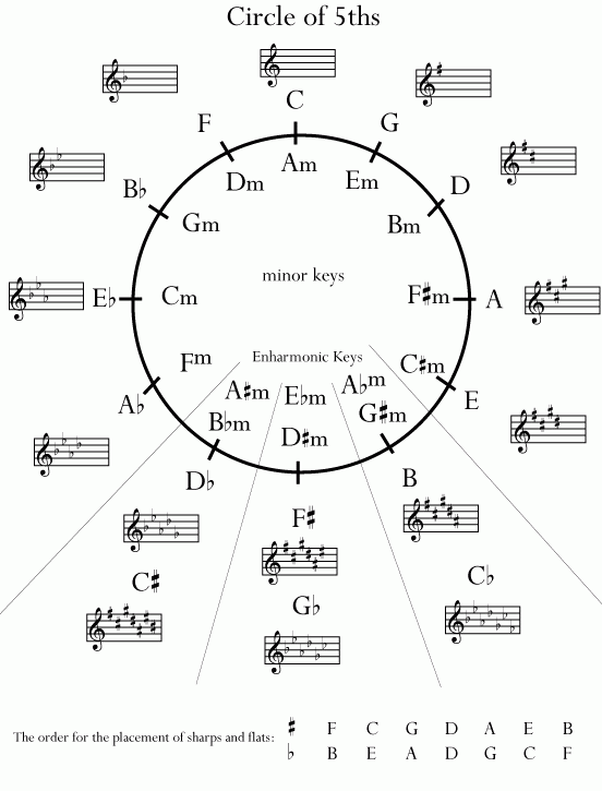 Sharps And Flats Chart