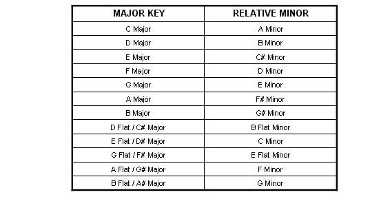 Relative Keys Chart