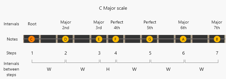 C Major Guitar Scale
